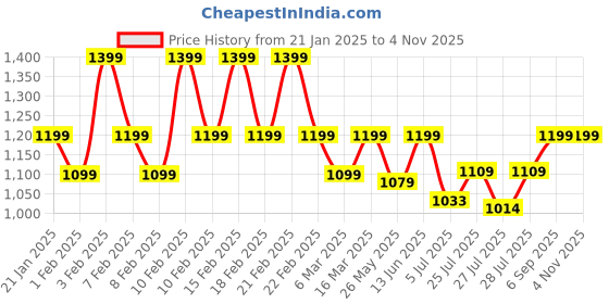 ajio.com voltedge Women Oversized Fit Shirt voltedge Price History Graph from 21 Jan 2025 to 3 Nov 2025