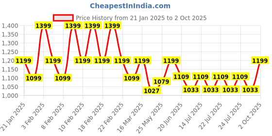 ajio.com voltedge Women Oversized Fit Shirt voltedge Price History Graph from 21 Jan 2025 to 2 Oct 2025