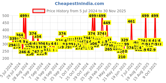 ajio.com maybelline new york Volume Express Colossal Mascara maybelline new york Price History Graph from 5 Jul 2024 to 30 Nov 2025