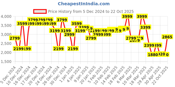 ajio.com asos design Volume Sleeved Soft Shirt with Ruffle Cuffs asos design Price History Graph from 5 Dec 2024 to 22 Oct 2025