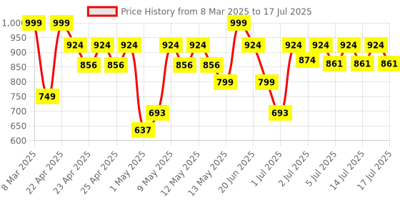 ajio.com majorette Volvo Single Vehicle (6 Assorted) Multicolour 3Y+ majorette Price History Graph from 8 Mar 2025 to 15 Jul 2025