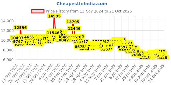 ajio.com nike Vomero 17 Low-Top Lace-Up Running Shoes nike Price History Graph from 13 Nov 2024 to 21 Oct 2025