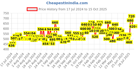 ajio.com vooter Men Checked Regular Fit Shirt vooter Price History Graph from 17 Jul 2024 to 14 Oct 2025