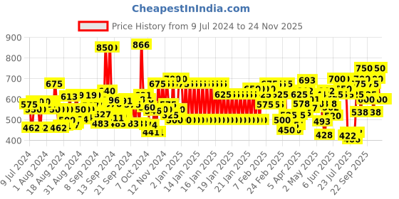 ajio.com vooter Men Graphic Print Regular Fit Sweatshirt vooter Price History Graph from 9 Jul 2024 to 24 Nov 2025