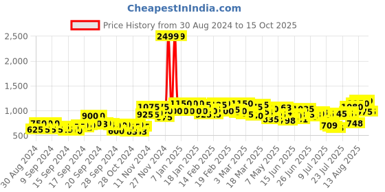 ajio.com vooter Men Jeans with Flap Pockets vooter Price History Graph from 30 Aug 2024 to 15 Oct 2025