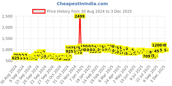 ajio.com vooter Men Jeans with Flap Pockets vooter Price History Graph from 30 Aug 2024 to 2 Dec 2025