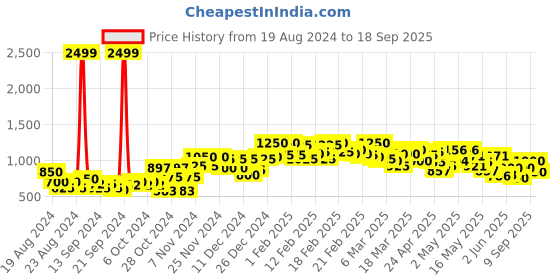 ajio.com vooter Men Light Washed Tapered Jeans vooter Price History Graph from 19 Aug 2024 to 18 Sep 2025