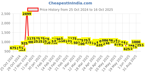 ajio.com vooter Men Lightly Washed Straight Jeans vooter Price History Graph from 25 Oct 2024 to 16 Oct 2025