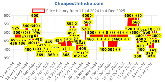 ajio.com vooter Men Printed Regular Fit Shirt with Spread Collar vooter Price History Graph from 17 Jul 2024 to 3 Dec 2025