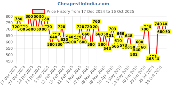ajio.com vooter Men Regular Fit Cargo Shorts with Drawstrings vooter Price History Graph from 17 Dec 2024 to 16 Oct 2025