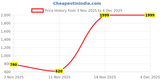 ajio.com vooter Men Regular Fit Hoodie vooter Price History Graph from 3 Nov 2025 to 4 Dec 2025