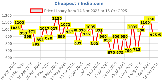 ajio.com vooter Men Regular Fit Jeans vooter Price History Graph from 14 Mar 2025 to 14 Oct 2025