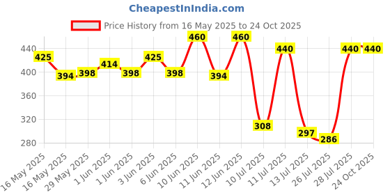 ajio.com vooter Men Regular Fit Polo T-Shirt vooter Price History Graph from 16 May 2025 to 23 Oct 2025