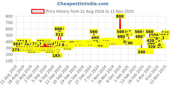 ajio.com vooter Men Regular Fit Shirt with Spread Collar vooter Price History Graph from 21 Aug 2024 to 12 Nov 2025