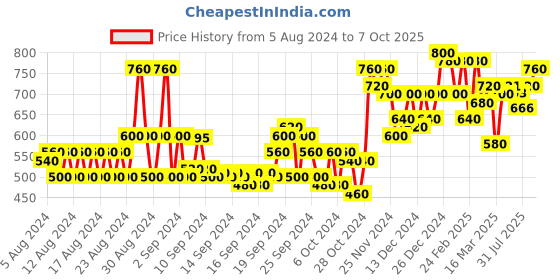 ajio.com vooter Men Regular Fit Shorts vooter Price History Graph from 5 Aug 2024 to 7 Oct 2025