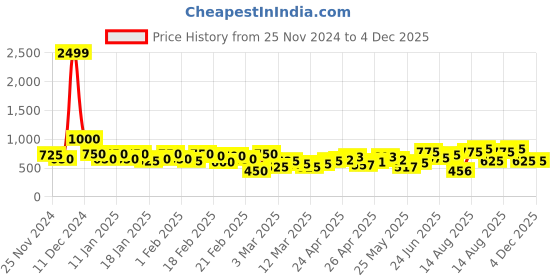 ajio.com vooter Men Regular Fit Sweatshirt with Ribbed Hem vooter Price History Graph from 25 Nov 2024 to 4 Dec 2025