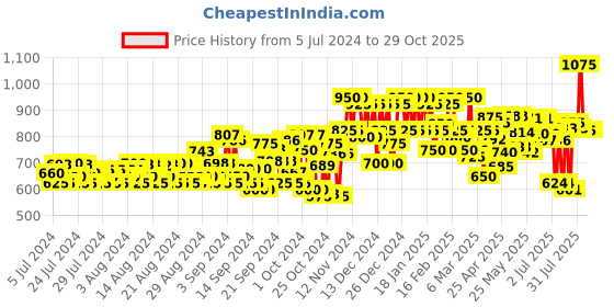 ajio.com vooter Men Relaxed Fit Cargo Pants vooter Price History Graph from 5 Jul 2024 to 29 Oct 2025