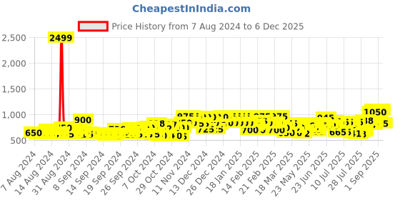 ajio.com vooter Men Relaxed Fit Cargo Pants vooter Price History Graph from 7 Aug 2024 to 6 Dec 2025