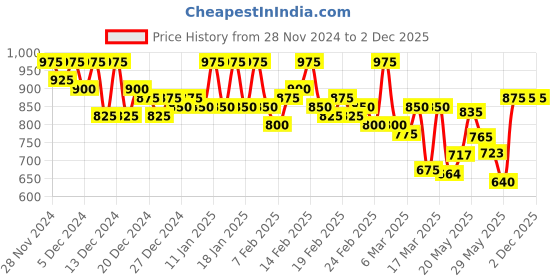 ajio.com vooter Men Relaxed Fit Cargo Pants vooter Price History Graph from 28 Nov 2024 to 2 Dec 2025