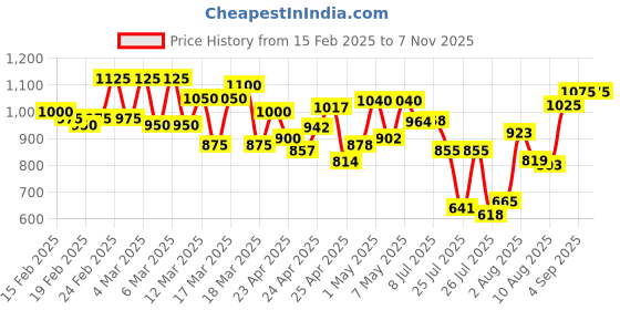 ajio.com vooter Men Relaxed Fit Cargo Pants vooter Price History Graph from 15 Feb 2025 to 6 Nov 2025
