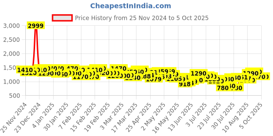 ajio.com vooter Men Washed Regular Fit Denim Jacket vooter Price History Graph from 25 Nov 2024 to 4 Oct 2025