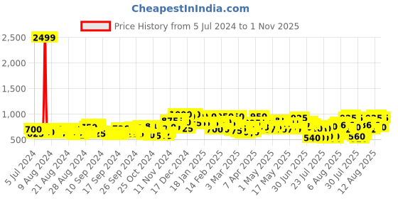 ajio.com vooter Men Zip-Front Regular Fit Jacket vooter Price History Graph from 5 Jul 2024 to 1 Nov 2025