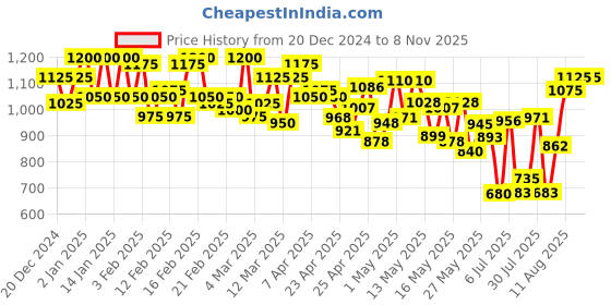 ajio.com vooter MenRelaxed Fit Cargo Pants vooter Price History Graph from 20 Dec 2024 to 6 Nov 2025