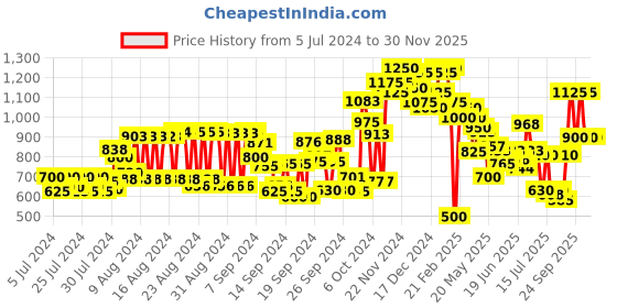 ajio.com vooter Mid-Rise Jeans with Insert Pockets vooter Price History Graph from 5 Jul 2024 to 30 Nov 2025