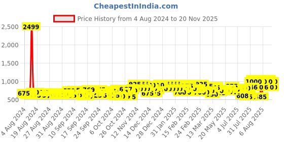 ajio.com vooter Relaxed Fit Flat-Front Cargo Pants vooter Price History Graph from 4 Aug 2024 to 20 Nov 2025