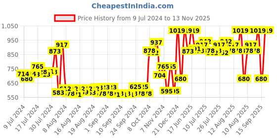 ajio.com vorcia febtex Printed A-Line Dress vorcia febtex Price History Graph from 9 Jul 2024 to 13 Nov 2025