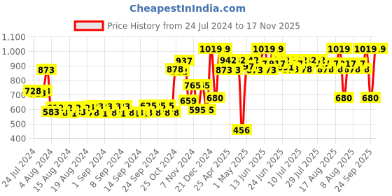 ajio.com vorcia febtex Printed A-Line Dress vorcia febtex Price History Graph from 24 Jul 2024 to 17 Nov 2025