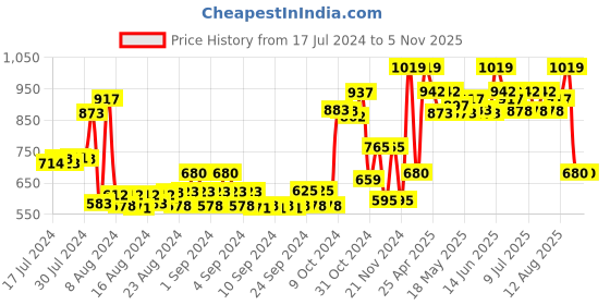 ajio.com vorcia febtex Printed A-Line Dress vorcia febtex Price History Graph from 17 Jul 2024 to 2 Nov 2025