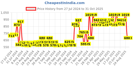 ajio.com vorcia febtex Women Block Print A-Line Dress vorcia febtex Price History Graph from 27 Jul 2024 to 30 Oct 2025