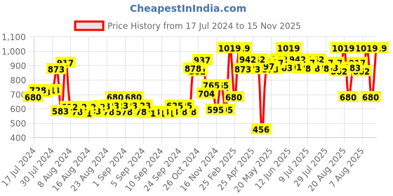 ajio.com vorcia febtex Women Embroidered A-Line Dress vorcia febtex Price History Graph from 17 Jul 2024 to 15 Nov 2025