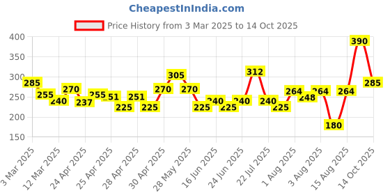 ajio.com voroxy x ag Men Checked Regular Fit Shirt voroxy x ag Price History Graph from 3 Mar 2025 to 14 Oct 2025