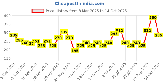 ajio.com voroxy x ag Men Checked Regular Fit Shirt voroxy x ag Price History Graph from 3 Mar 2025 to 14 Oct 2025