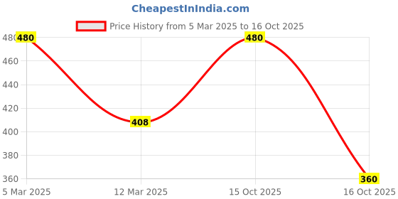 ajio.com voroxy x ag Men Checked Regular Fit Shirt with Flap Pockets voroxy x ag Price History Graph from 5 Mar 2025 to 16 Oct 2025