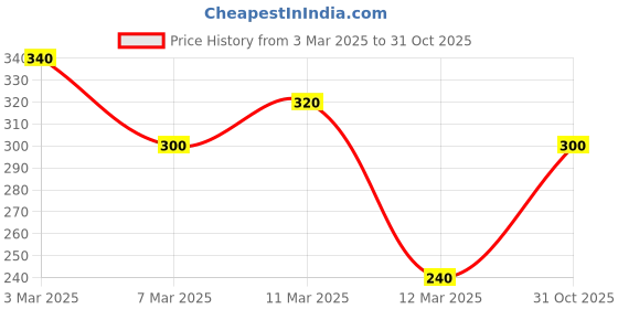 ajio.com voroxy x ag Men Crochet Relaxed Fit Shirt voroxy x ag Price History Graph from 3 Mar 2025 to 31 Oct 2025