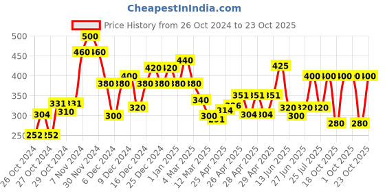 ajio.com voroxy x ag Men Regular Fit Shirt with Patch Pocket voroxy x ag Price History Graph from 26 Oct 2024 to 23 Oct 2025