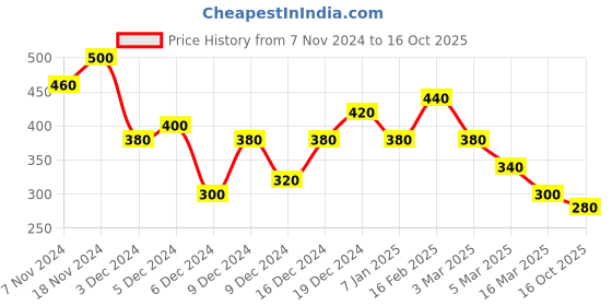 ajio.com voroxy x ag Men Regular Fit Shirt with Patch Pocket voroxy x ag Price History Graph from 7 Nov 2024 to 16 Oct 2025