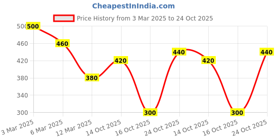 ajio.com voroxy x ag Mne Embroidered Regular Fit Shirt voroxy x ag Price History Graph from 3 Mar 2025 to 24 Oct 2025