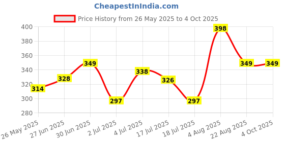 ajio.com vortex Men Regular Fit Shirt vortex Price History Graph from 26 May 2025 to 4 Oct 2025