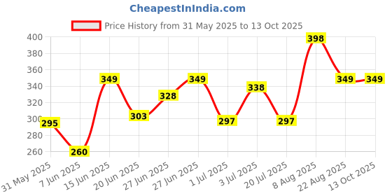 ajio.com vortex Men Regular Fit Shirt vortex Price History Graph from 31 May 2025 to 12 Oct 2025