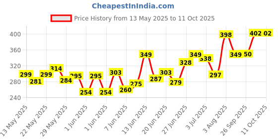 ajio.com vortex Men Regular Fit Shirt with Curved Hem vortex Price History Graph from 13 May 2025 to 11 Oct 2025