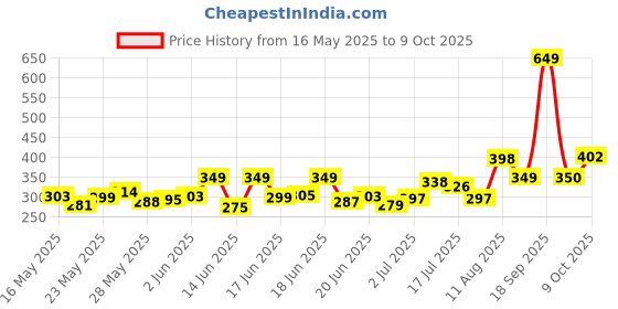 ajio.com vortex Men Regular Fit Shirt with Curved Hem vortex Price History Graph from 16 May 2025 to 9 Oct 2025