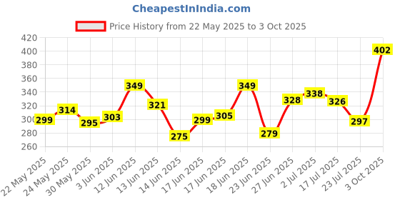 ajio.com vortex Men Regular Fit Shirt with Curved Hem vortex Price History Graph from 22 May 2025 to 3 Oct 2025