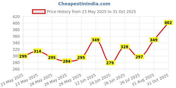 ajio.com vortex Men Regular Fit Shirt with Curved Hem vortex Price History Graph from 23 May 2025 to 31 Oct 2025