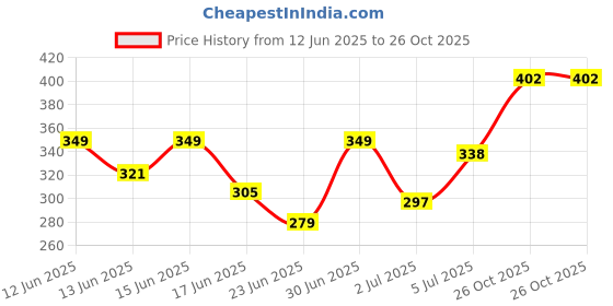 ajio.com vortex Men Regular Fit Shirt with Curved Hem vortex Price History Graph from 12 Jun 2025 to 26 Oct 2025
