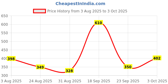 ajio.com vortex Men Regular Fit Shirt with Full Sleeves vortex Price History Graph from 3 Aug 2025 to 3 Oct 2025