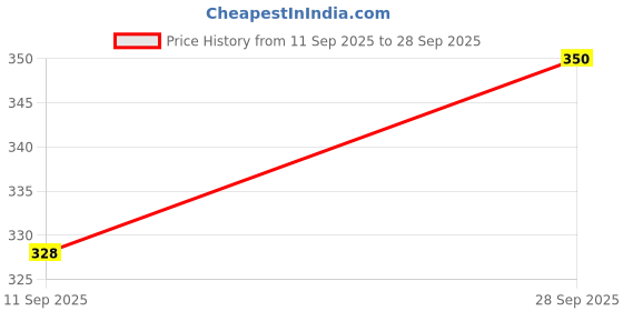 ajio.com vortex Men Regular Fit Shirt with Full Sleeves vortex Price History Graph from 11 Sep 2025 to 28 Sep 2025